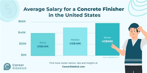 The average salary for a Concrete Finisher is 49,994 per year in US. . Concrete finisher salary